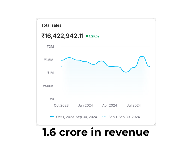 1-6-crore-in-revenue